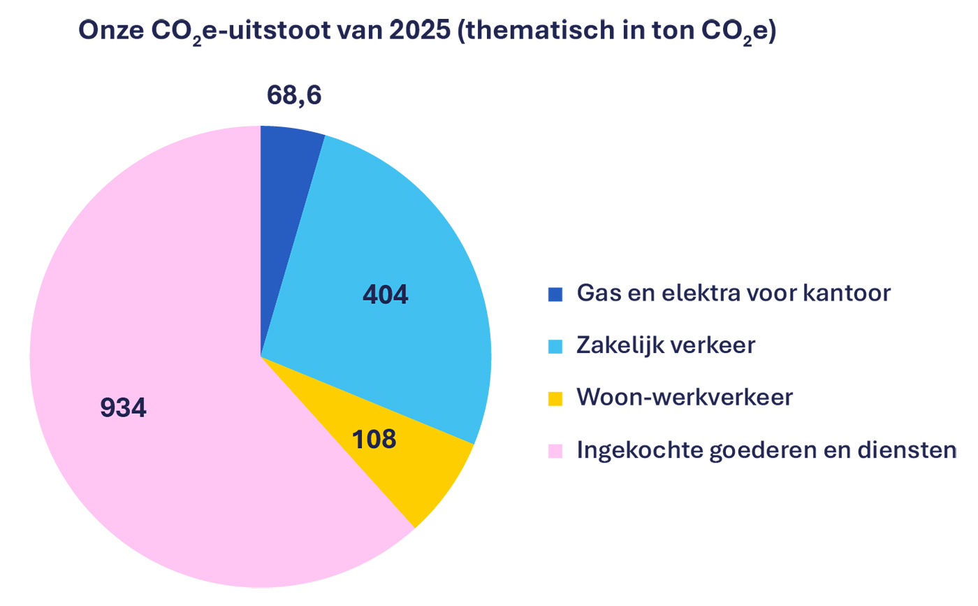 Onze co2 uitstoot van 2025 (thematisch)