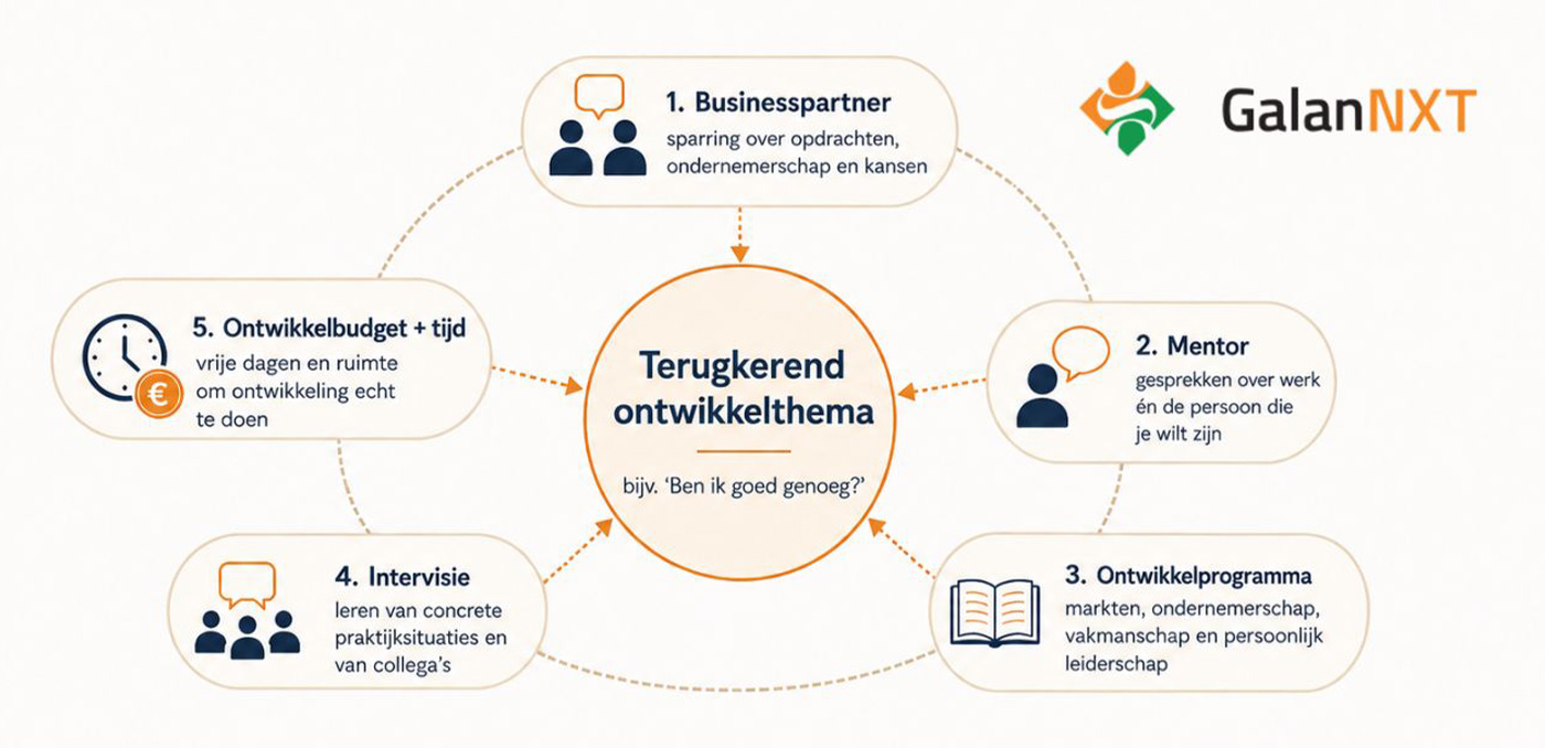 ‘Een betere adviseur en een mooier mens worden’: Laurent Knook over zijn ontwikkeling bij GalanNXT ‘Een betere adviseur en een mooier mens worden’: Laurent Knook over zijn ontwikkeling bij GalanNXT