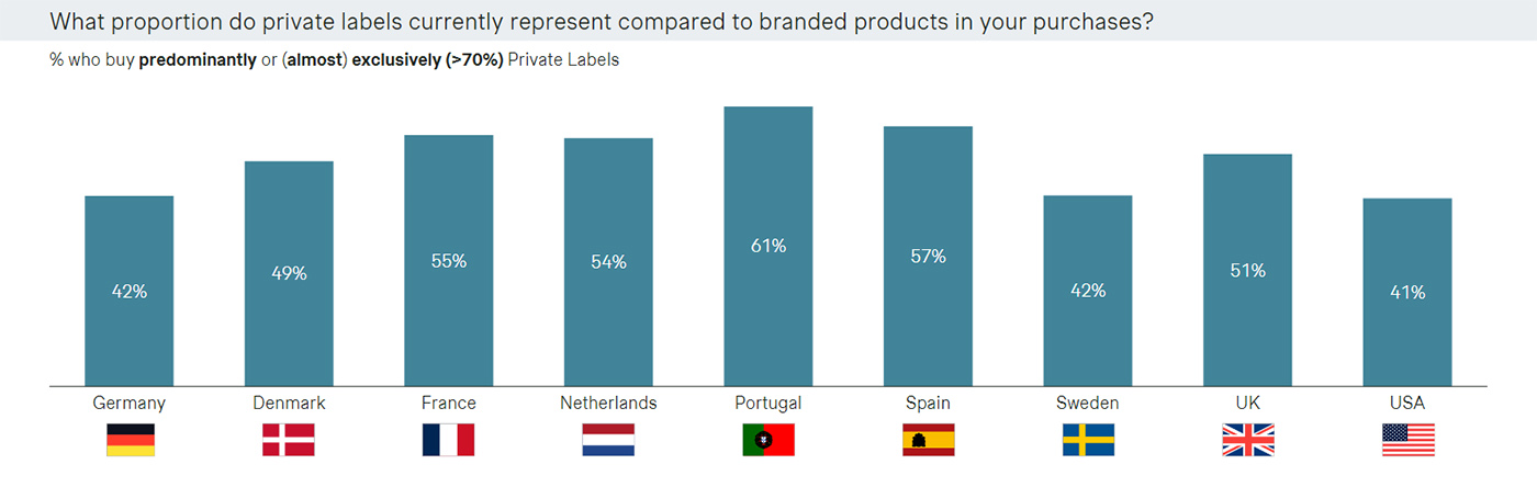 What proportion do private labels currently represent compared to branded products in your purchases