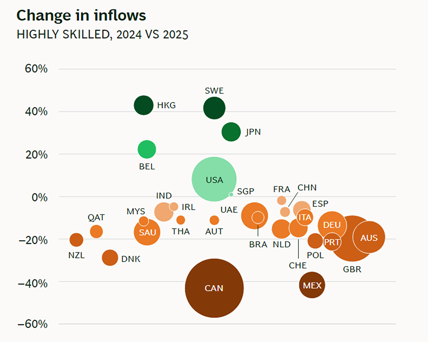 Change in inflows