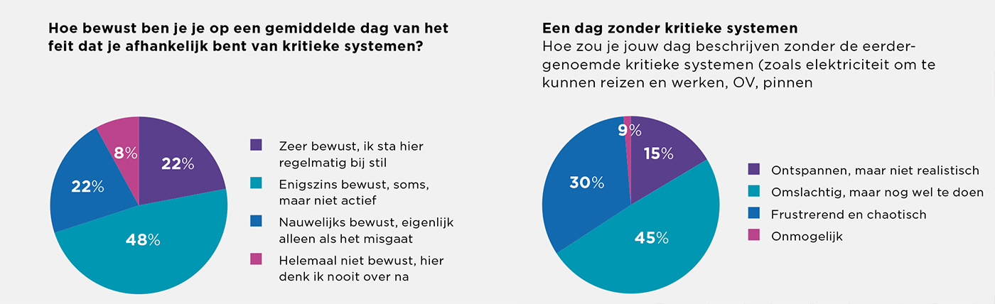 Hoe bewust ben je je op een gemiddelde dag van het feit dat je afhankelijk bent van kritieke systemen Hoe bewust ben je je op een gemiddelde dag van het feit dat je afhankelijk bent van kritieke systemen