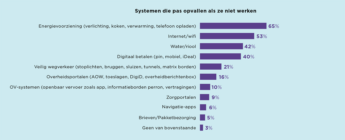 Systemen die pas opvallen als ze niet werken Systemen die pas opvallen als ze niet werken