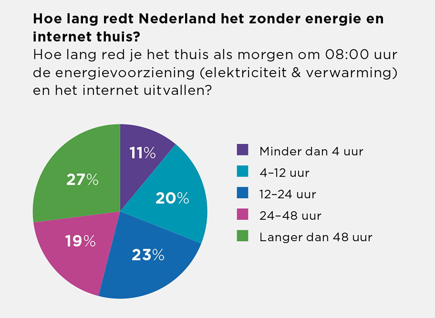 Hoe lang redt Nederland het zonder energie en internet thuis Hoe lang redt Nederland het zonder energie en internet thuis