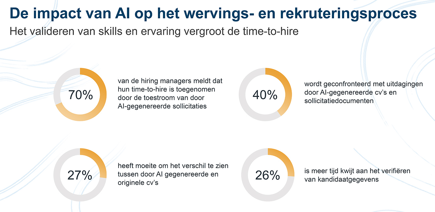 De impact van AI op het wervings- en rekruteringsproces De impact van AI op het wervings- en rekruteringsproces