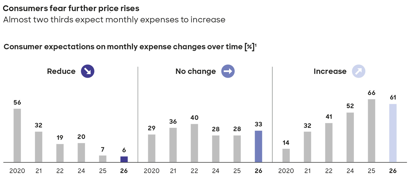Consumers fear further price rises Consumers fear further price rises