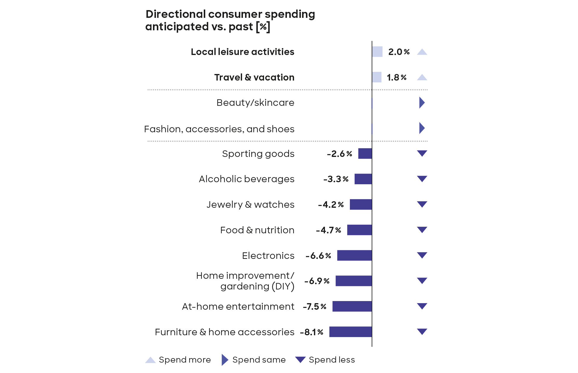 Spending winners and losers: directional consumer spending anticipated vs. past Spending winners and losers: directional consumer spending anticipated vs. past