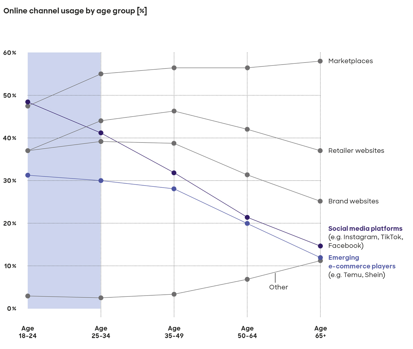 Online channel usage by age group Online channel usage by age group