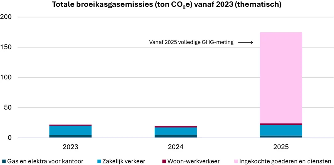 Totale broeikasgasemissies (ton CO₂e) vanaf 2022 (thematisch)