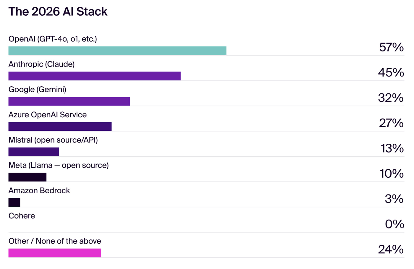 The 2026 AI Stack