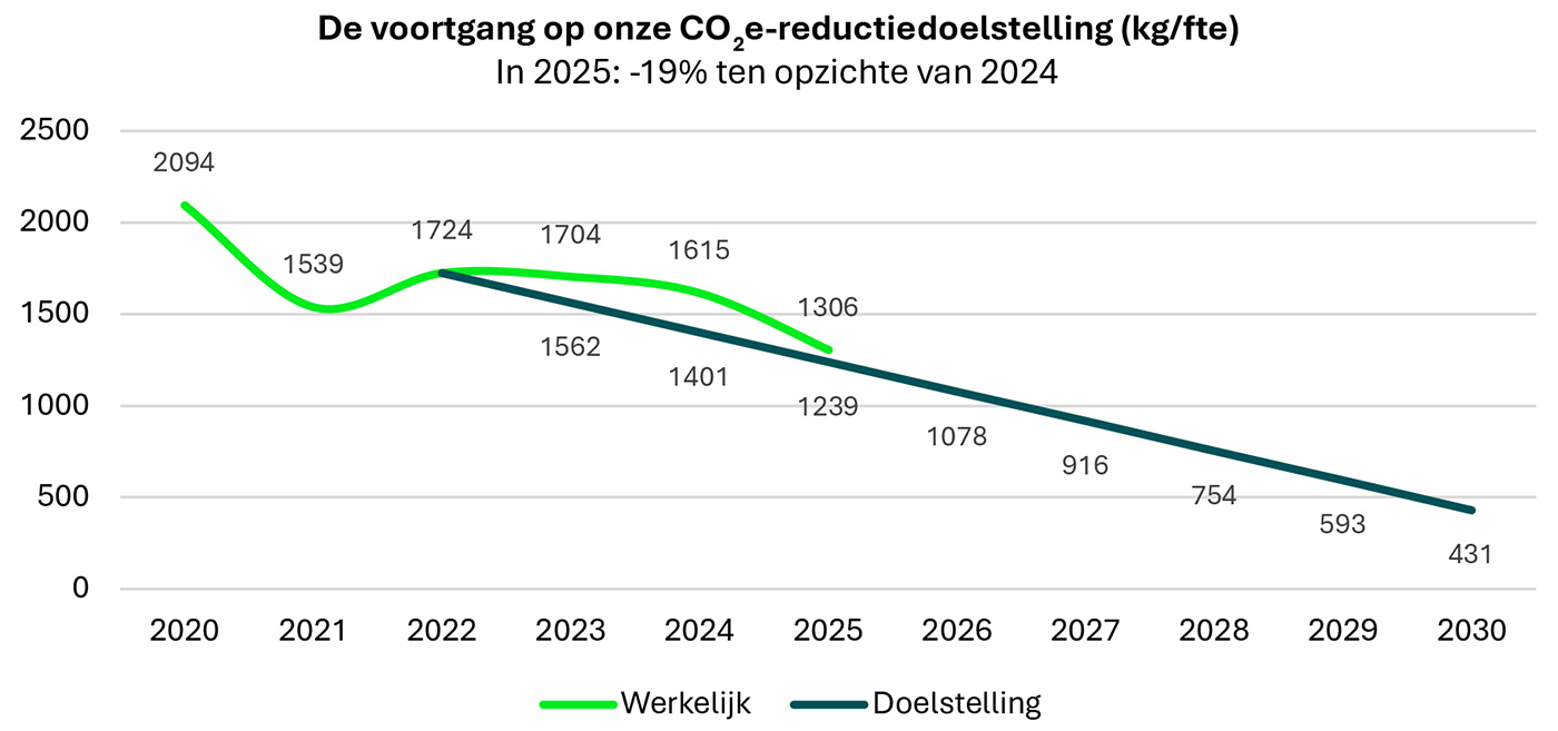Hospitality Group zet stevige stap in CO₂-reductie