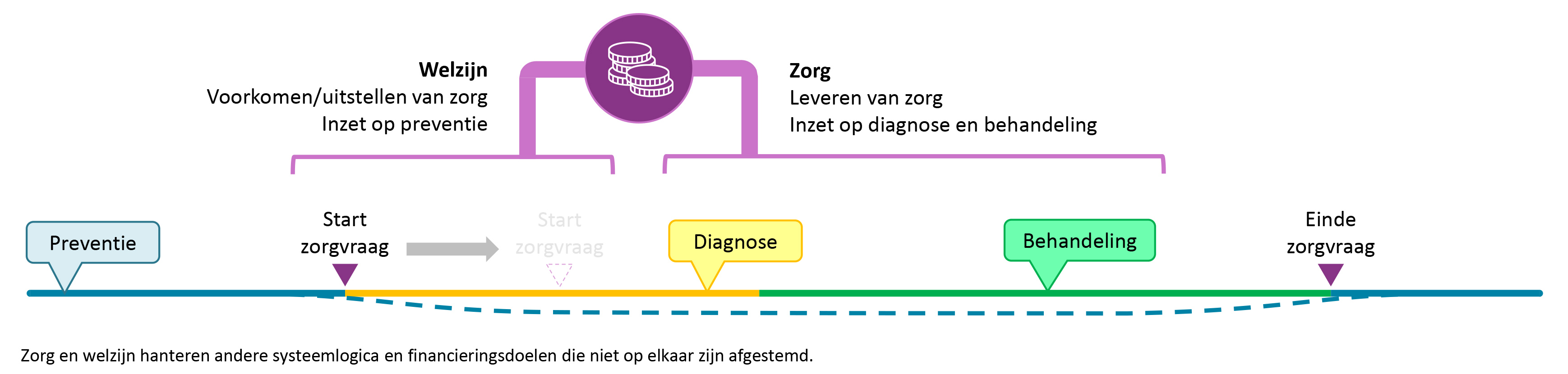 Zorg en welzijn hanteren andere systeemlogica en financieringsdoelen die niet op elkaar zijn afgestemd Zorg en welzijn hanteren andere systeemlogica en financieringsdoelen die niet op elkaar zijn afgestemd