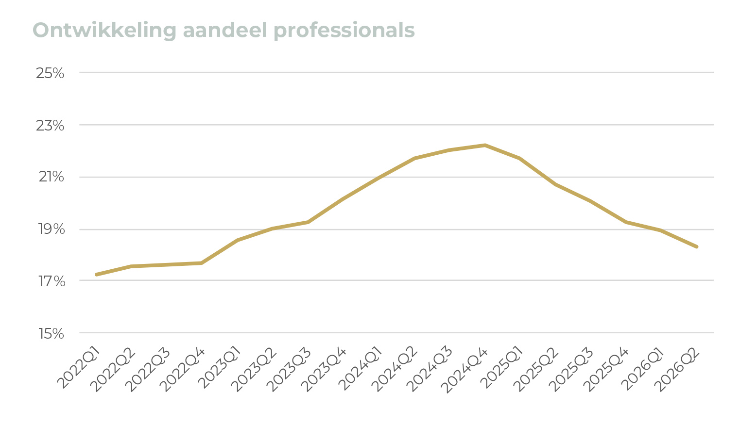 Ontwikkeling aandeel professionals Ontwikkeling aandeel professionals