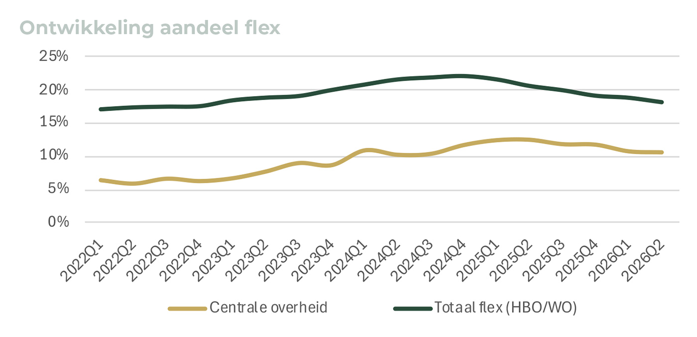 Ontwikkeling aandeel flex Ontwikkeling aandeel flex
