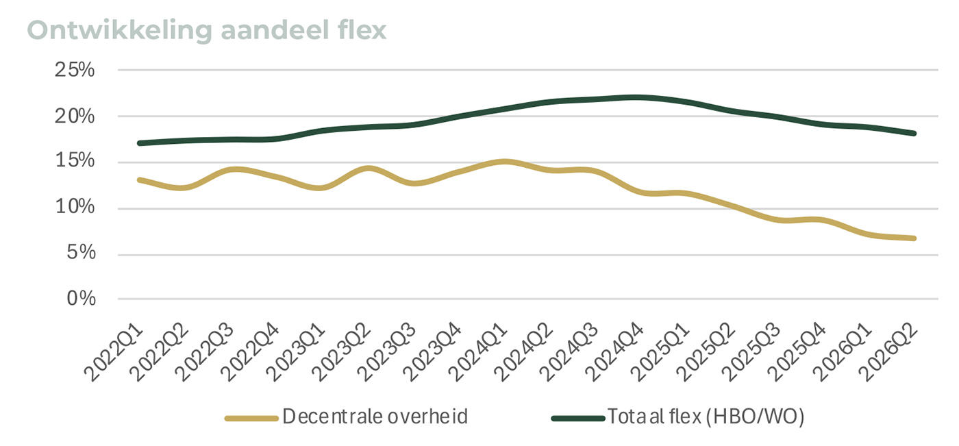 Ontwikkeling aandeel flex Ontwikkeling aandeel flex
