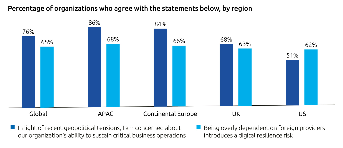  76% of executives are concerned about sustaining business operations