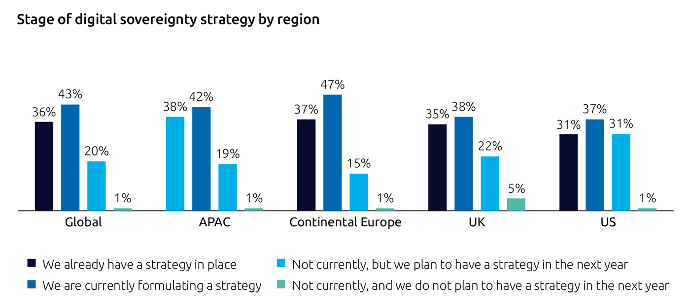 Nearly eight in 10 organizations either have a strategy or are creating one
