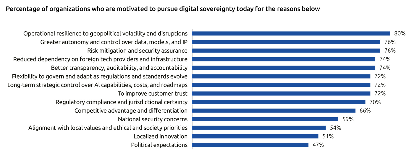 Eight in 10 organizations say operational resilience is the key motivator for digital sovereignty