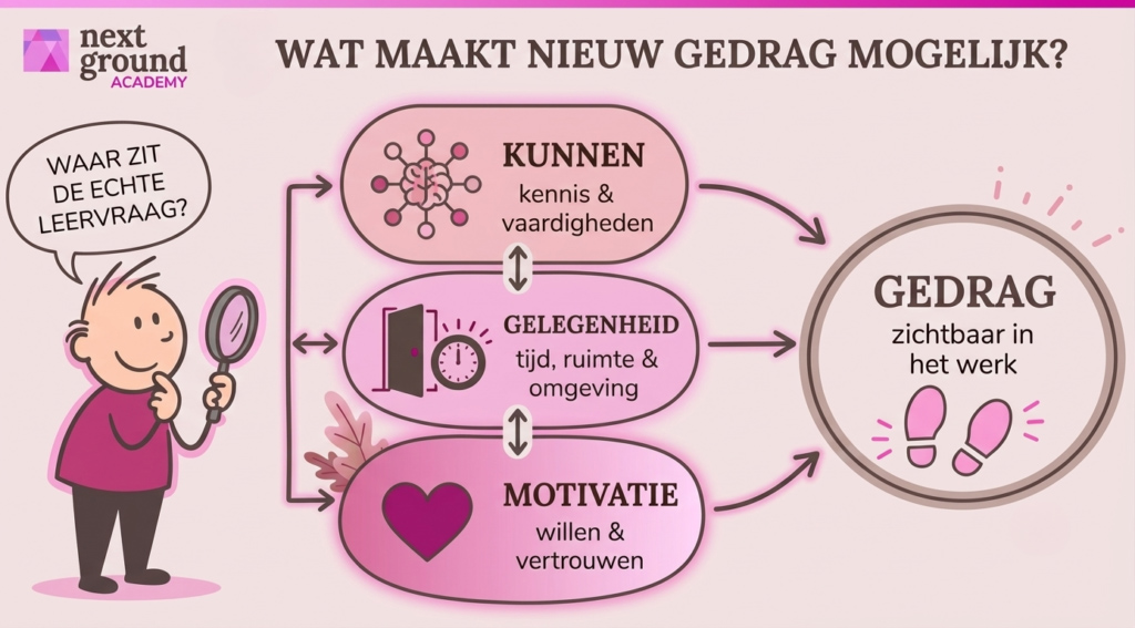 Wat maakt nieuw gedrag mogelijk? Wat maakt nieuw gedrag mogelijk?