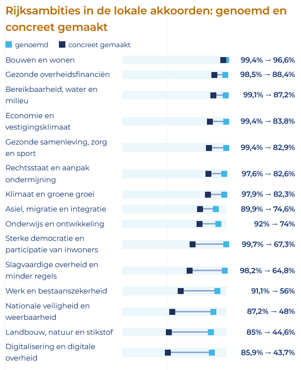 Rijksambities in de lokale akkoorden: genoemd en concreet gemaakt Rijksambities in de lokale akkoorden: genoemd en concreet gemaakt