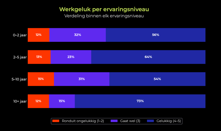 Werkgeluk per ervaringsniveau Werkgeluk per ervaringsniveau