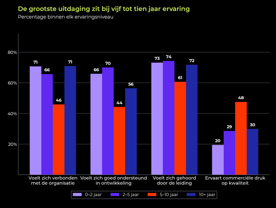 De grootste uitdaging zit bij vijf tot tien jaar ervaring De grootste uitdaging zit bij vijf tot tien jaar ervaring