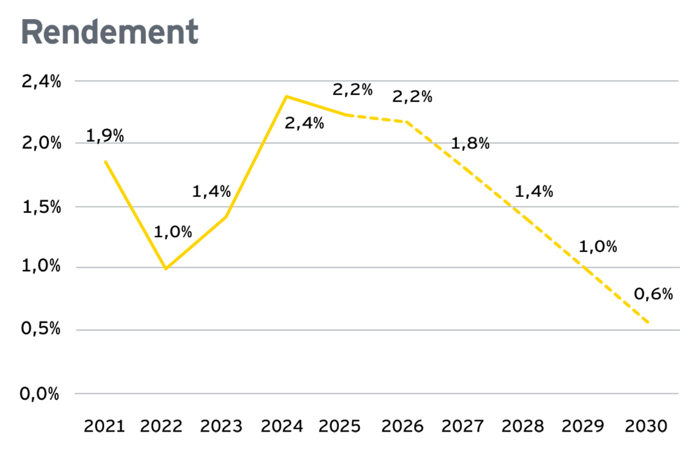 Rendement Rendement