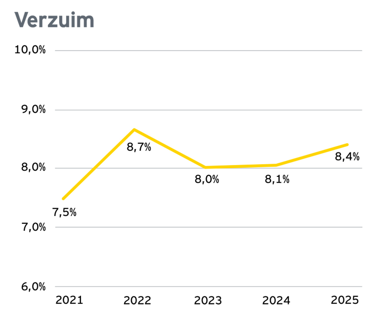 Verzuim Verzuim