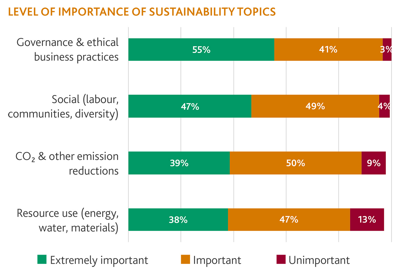 Level of importance of sustainability topics Level of importance of sustainability topics