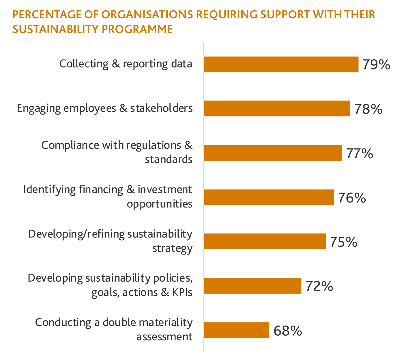 Percentage of organisations requiring support with their sustainability programme Percentage of organisations requiring support with their sustainability programme