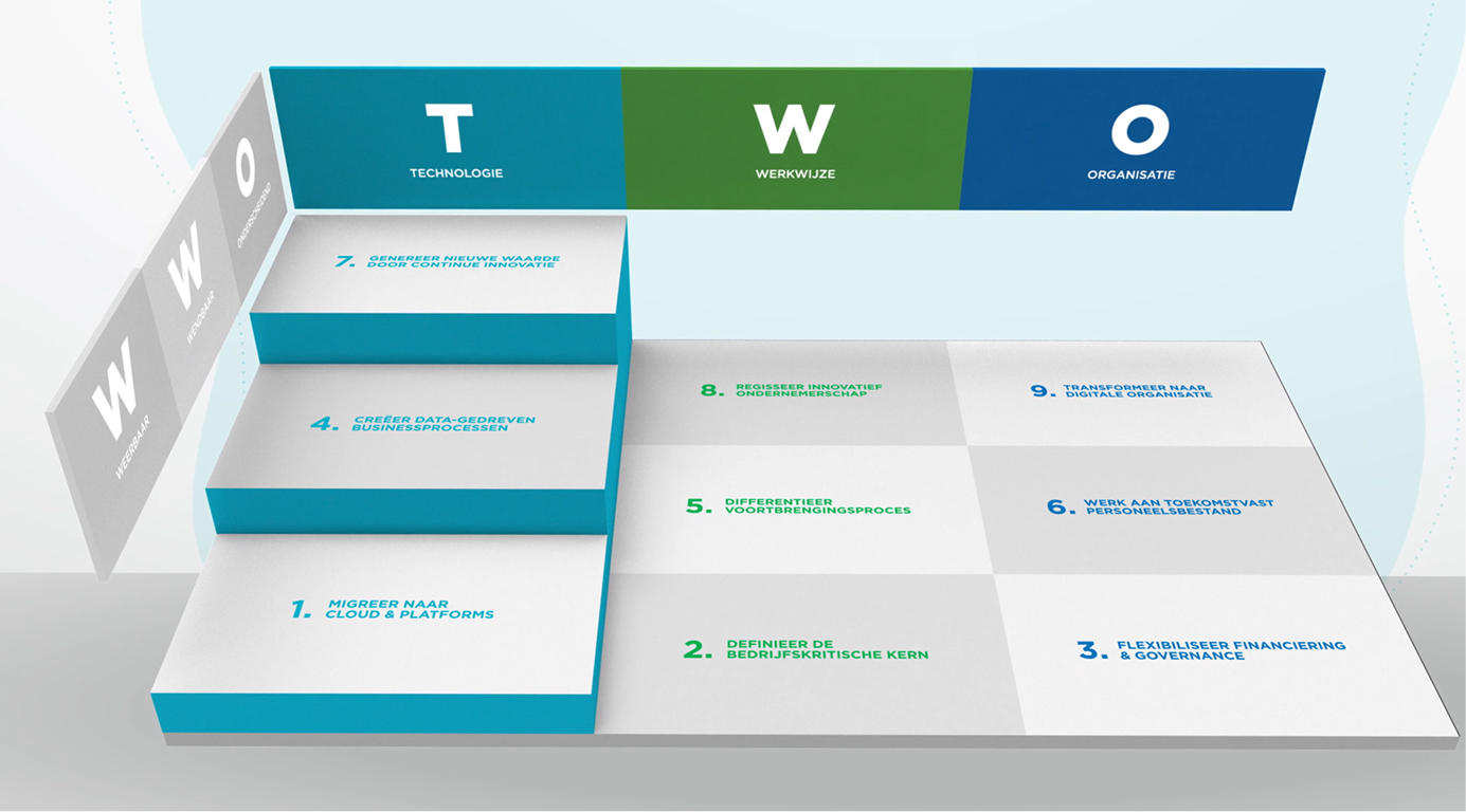 Conclusion Consulting - TWO model - Weerbaar, Wendbaar, Onderscheidend