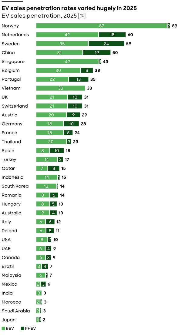 EV sales penetration rates varied hugely in 2025