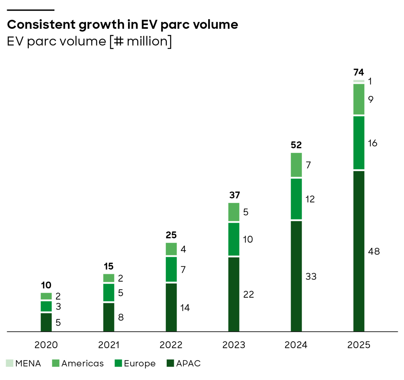 Consistent growth in EV parc volume
