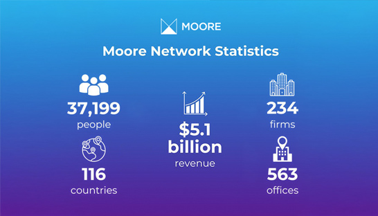 Moore Global breaks $5 billion revenue barrier on back ongoing growth
