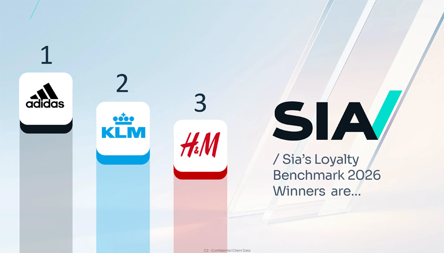 Adidas, KLM en H&M winnen Loyalty Benchmark 2026 van Sia