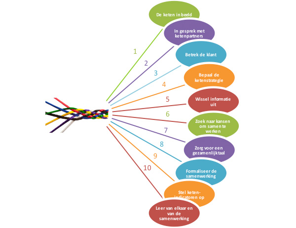 10 adviezen voor betere ketensamenwerking