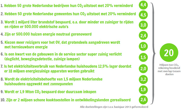 10 doelstellingen