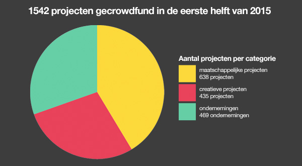 1542 projecten gecrowdfund in de eerste helft van 2015