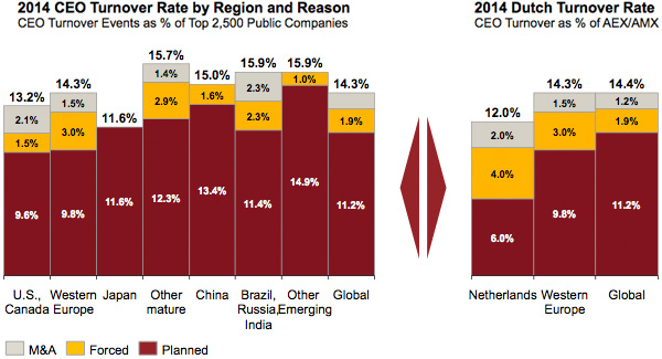 2014 CEO Turnover Rate by Region and Reason - 2014 Dutch Turnover Rate