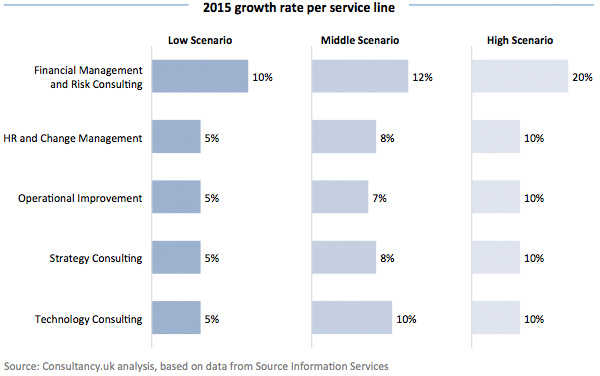 2015 growth rate per service line