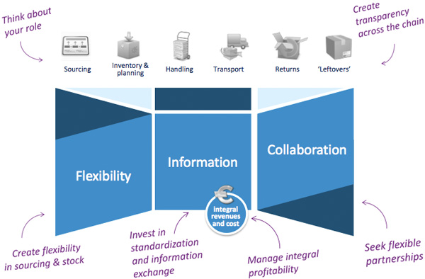 3 Supply Chain adviezen