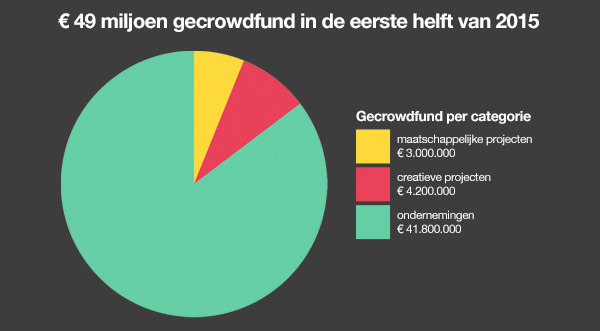 49 miljoen gecrowdfund in de eerste helft van 2015