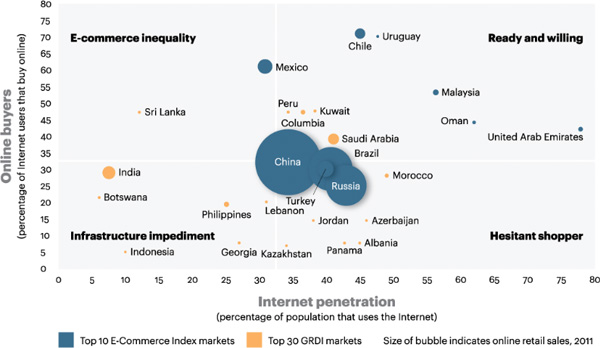 A.T. Kearney - Ecommerce
