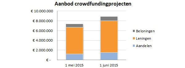Aanbod crowdfundingprojecten