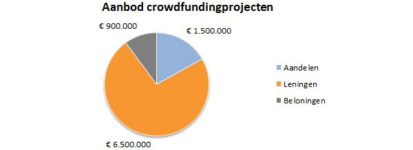 Aanbod crowdfundingprojecten