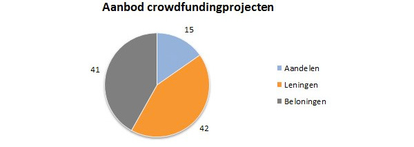 Aanbod crowdfundingprojecten