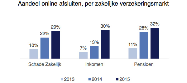 Aandeel online afsluiten, per zakelijke verzekeringsmarkt