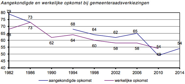 Aangekondige en werkelijke opkomst gemeenteraadsverkiezingen