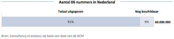 Aantal 06 nummers in Nederland