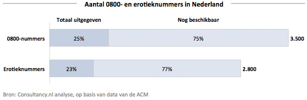 Aantal 0800- en erotieknummers in Nederland
