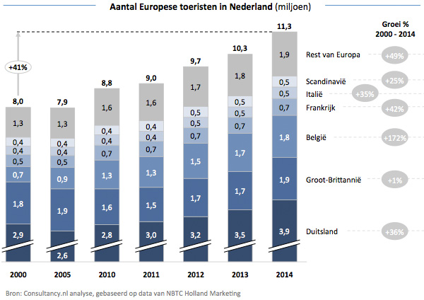 Aantal Europese toeristen in Nederland